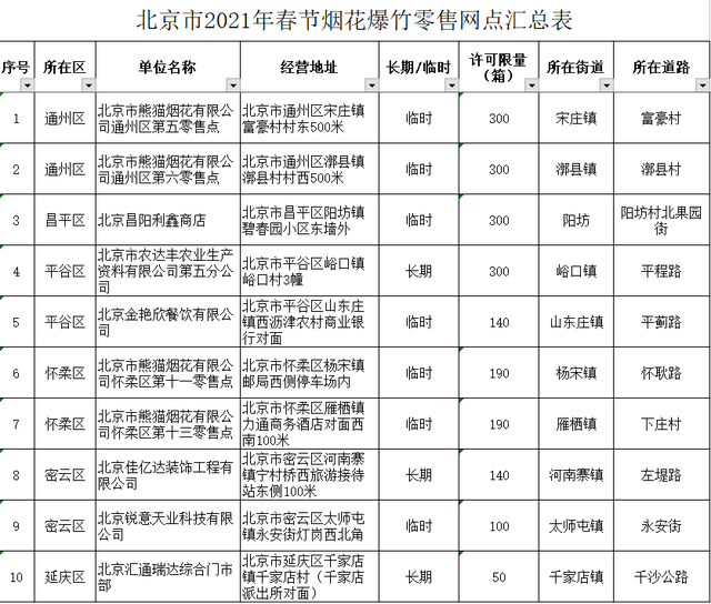 北京今年仅留10个烟花爆竹零售点 到底什么情况呢？