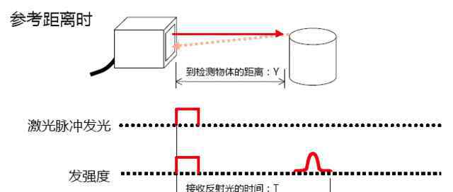 电子测距仪 激光测距仪原理讲解