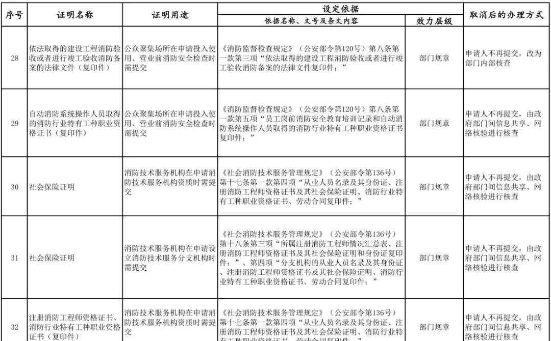 产品质量合格证 停止执行 | 消防产品质量合格证明文件等57项证明事项不再提交