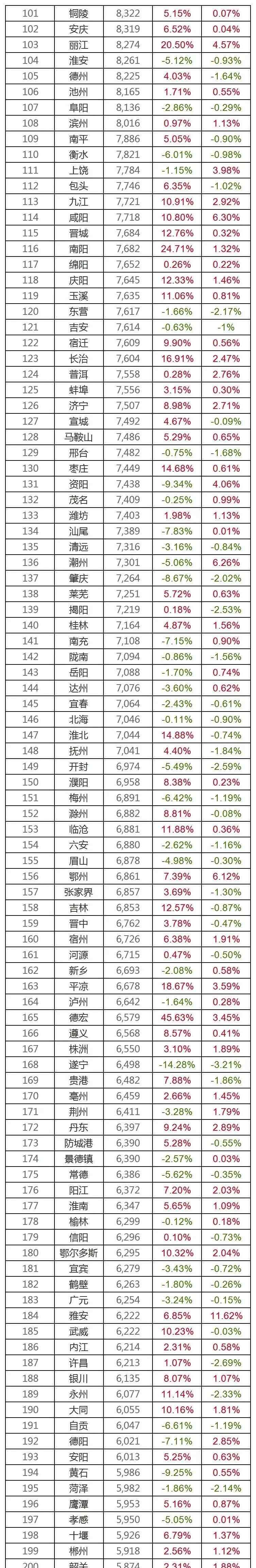 中国房价行情 全国322个城市房价排行出炉！看看有没有扎心