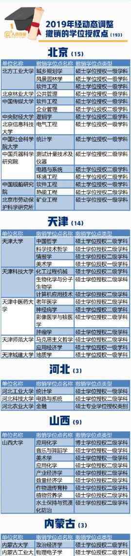 101所高校撤销193个学位授权点 101所高校撤销193个学位授权点 安徽涉及合肥工大等3所大学7个专业