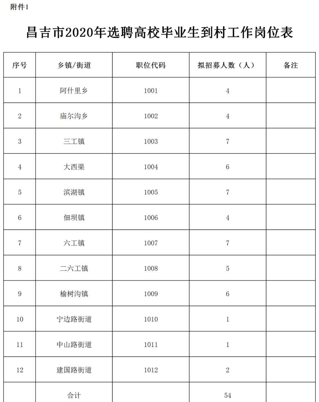 新疆大学生村官 新疆公开招54名大学生村官！月工资6899元！不限男女，专科学历即可！抓紧时间报名！