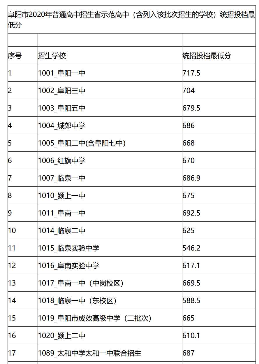 阜阳三中 2020年阜阳各高中录取分数线公布：阜阳一中717.5分阜阳三中704分