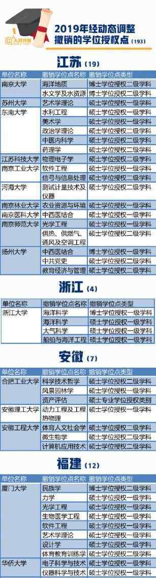 101所高校撤销193个学位授权点 101所高校撤销193个学位授权点 安徽涉及合肥工大等3所大学7个专业