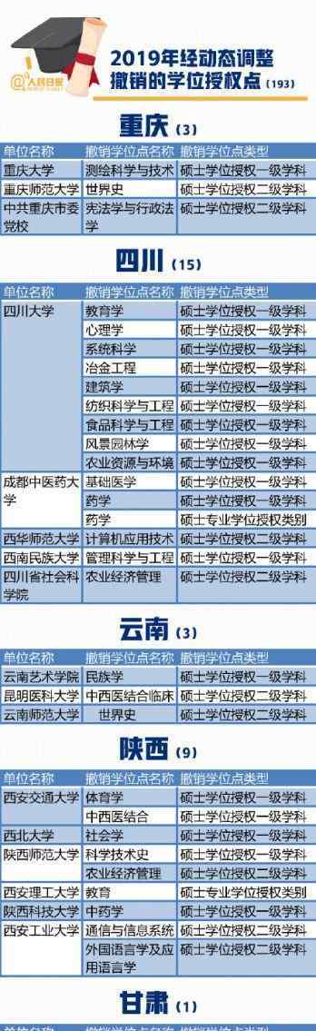 101所高校撤销193个学位授权点 101所高校撤销193个学位授权点 安徽涉及合肥工大等3所大学7个专业