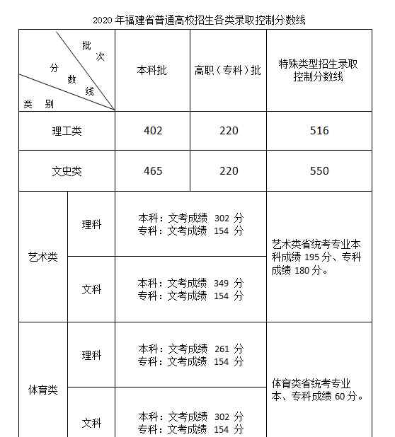 福建高考分数线2018 理402文465！福建2020年高考分数线公布！一本二本合并为本科批！