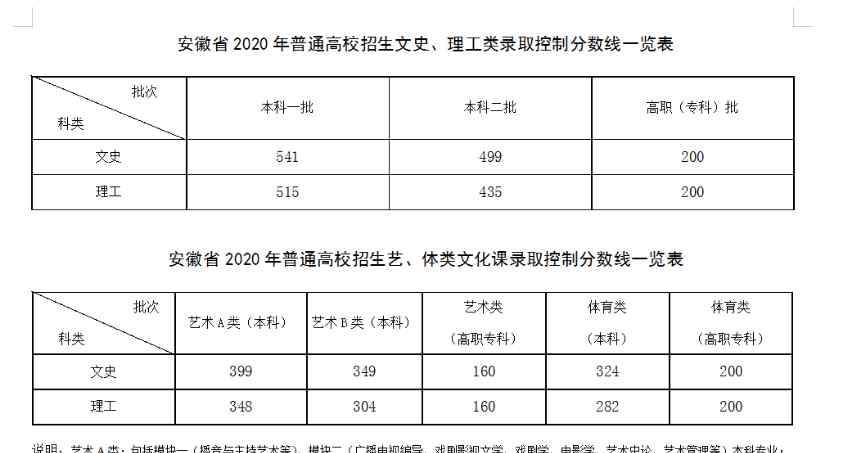 安徽历年高考分数线 2020年安徽高考分数线公布 附全国各省份高考分数线