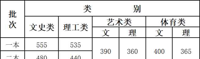 云南一本线 2020年云南高考分数线公布：一本文科555分理科535分