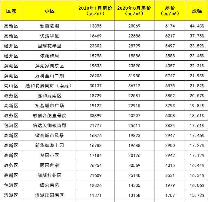 合肥二手房价格最新价 抢手！合肥这些二手房价格上涨！