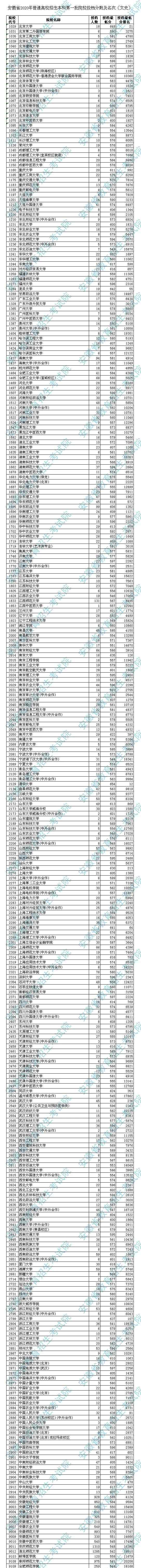 安徽一本分数线 2020安徽一本投档线公布 附具体文理科一本投档线分数及名次表格