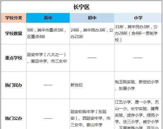 长宁区 长宁区教育资源大盘点 | 为什么说上海16区除了郊区以外，最苦不过长宁了