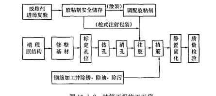 影响植筋效果的六大因素，你知道几个 |卡本植筋胶