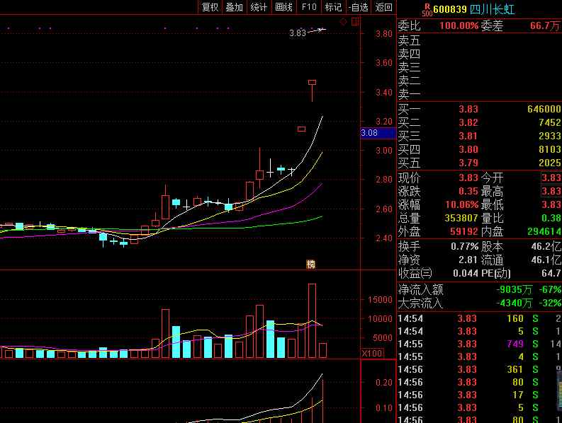 600839四川长虹股票行情 四川长虹（600839）游资100亿进场，将走出翻倍行情！