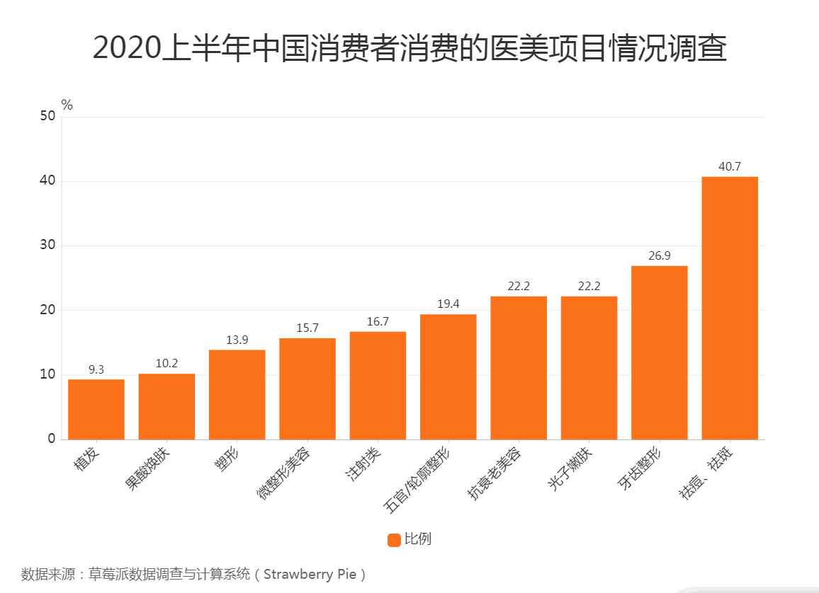 中国祛斑 医美行业数据分析：2020上半年中国40.7%消费者消费祛痘、祛斑项目