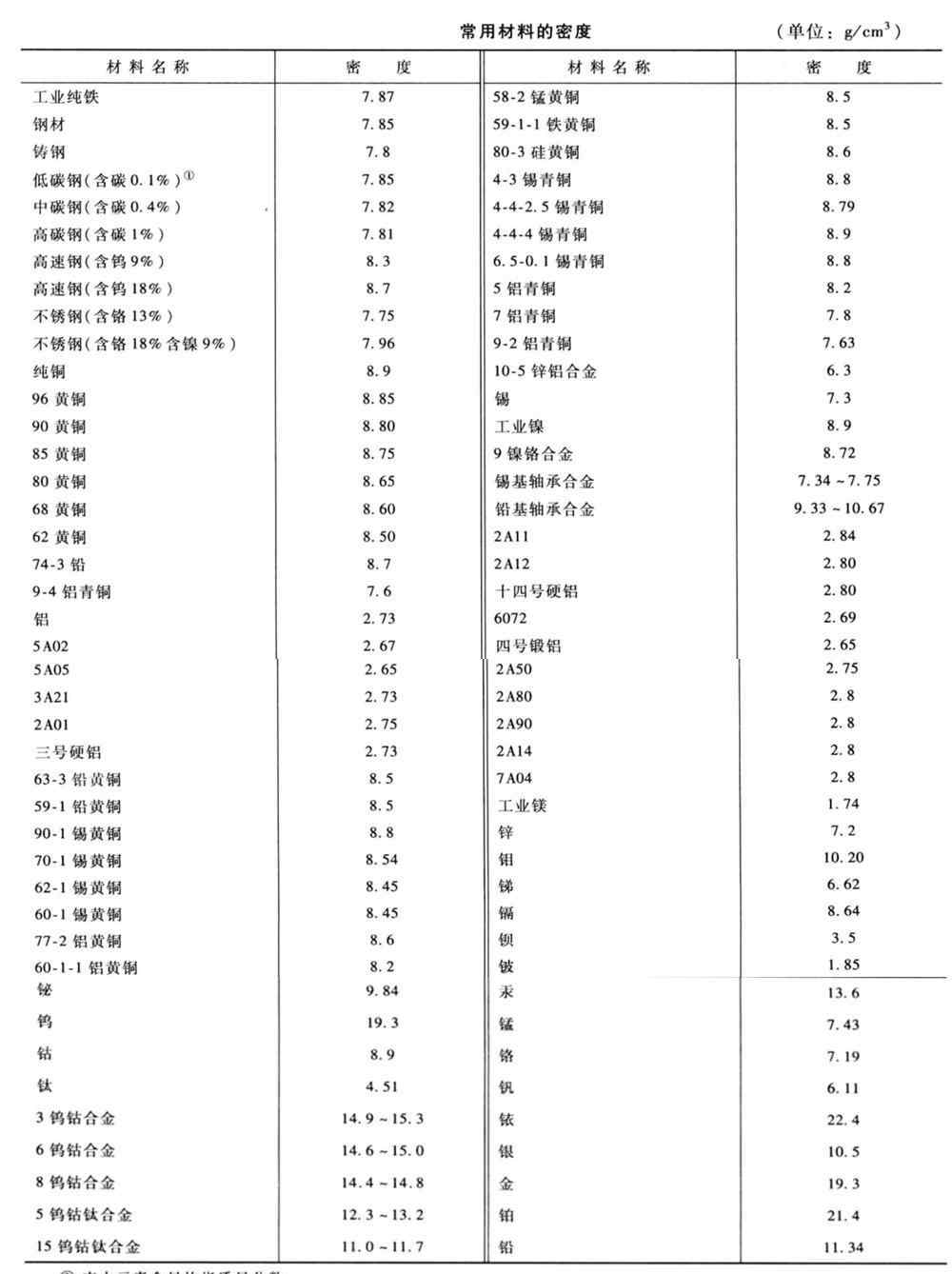 钢材密度 常用钢材的密度及算料公式