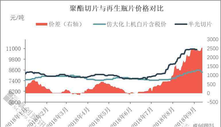 聚酯切片价格 【深度分析】再生PET与新料聚酯切片价格联动性分析