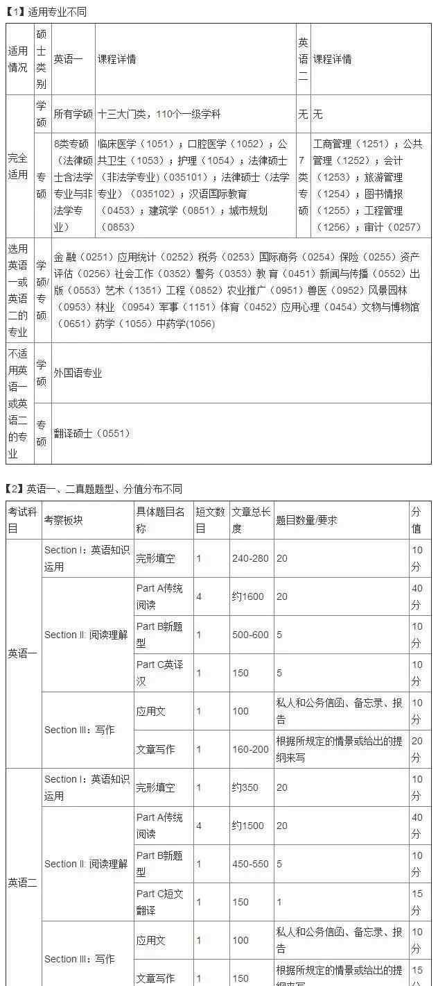 数学二 英语一和二以及数学一、二、三有什么区别？