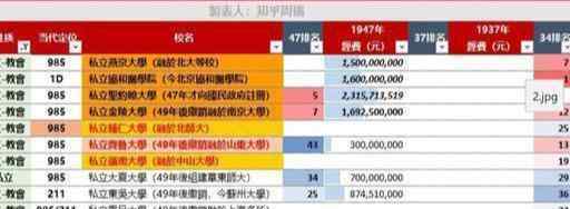 国立中央大学排名 民国高校排行榜，武汉大学排名稳定，中山大学曾排名全国第一