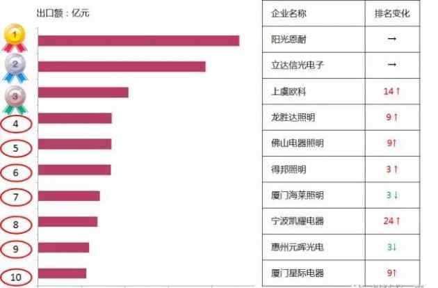 led照明前十 2016年LED照明产品出口企业 TOP 10