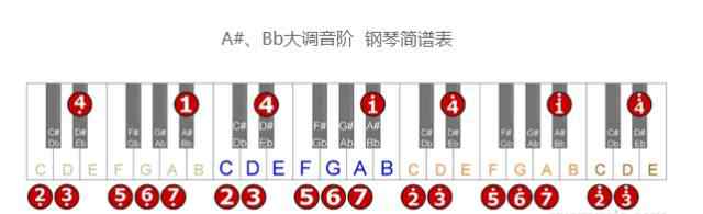 音名唱名对照表 12大调音阶与键盘音名、简谱的对应表（建议收藏）