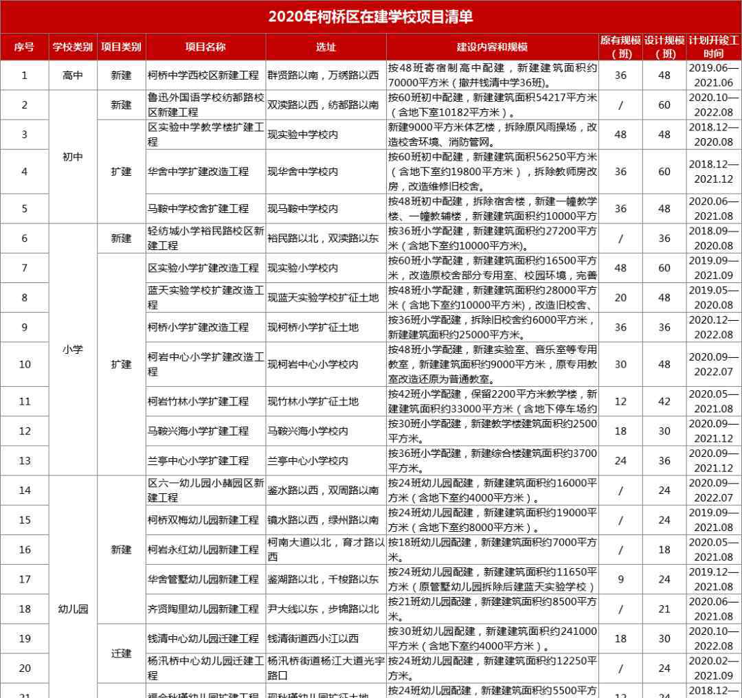 柯桥实验中学 速看！这里的房子要变学区房！柯桥2020-2025学校建设全解读