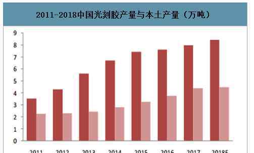 邦得 深圳邦得凌：2022年中国光刻胶市场规模将超百亿