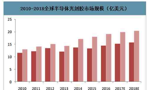 邦得 深圳邦得凌：2022年中国光刻胶市场规模将超百亿