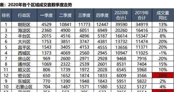 2020北京房价暴涨 12月北京房价6区涨7区跌！这个冷门区的成交竟上涨69%