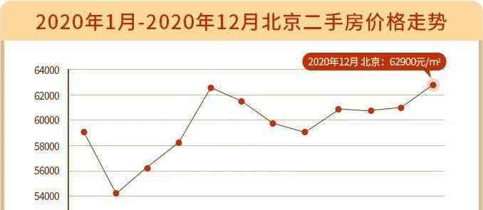 2020北京房价暴涨 12月北京房价6区涨7区跌！这个冷门区的成交竟上涨69%