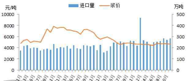 中国纸浆 2021年中国纸浆五大数据关注点