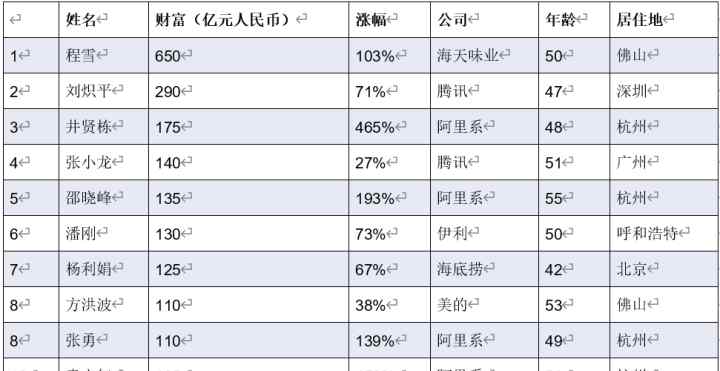 井贤栋 “酱茅”二把手成中国新“打工皇帝” 身家比刘炽平+井贤栋+张小龙还要高