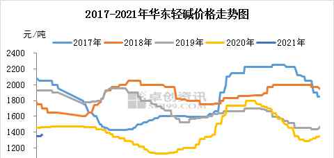 纯碱行情 纯碱：2020年国内纯碱现货市场行情回顾