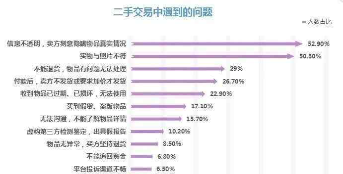 转转平台 默许“高仿”，93%的消费者踩过闲鱼转转等二手平台的这些“坑”