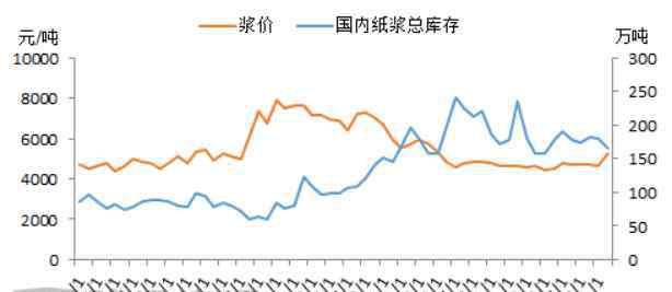 中国纸浆 2021年中国纸浆五大数据关注点