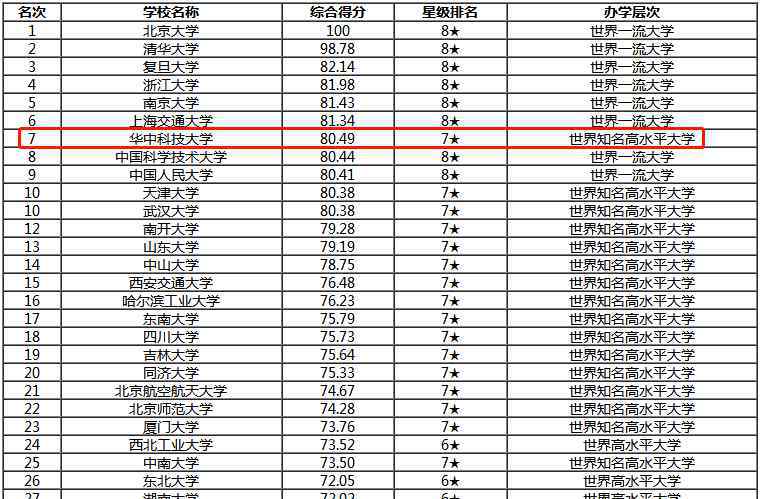 985工程大学排名 这所985大学开年“冰火两重天”：排名创新高，大师连凋零