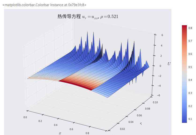 热传导方程 热传导方程之显示差分算法（python源码）