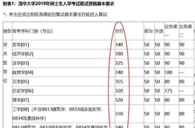 考研380分什么水平 为何考研300多分就能被985大学录取，而考上的人却那么少？