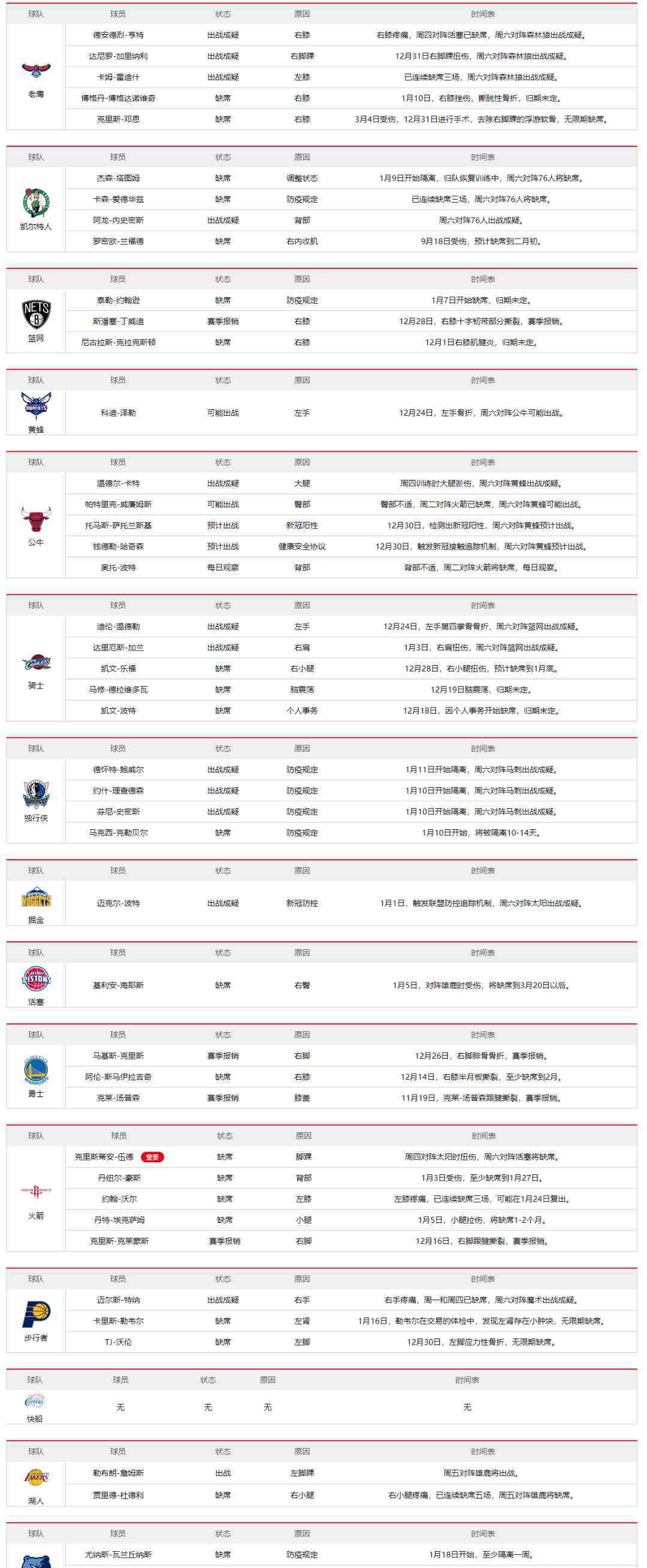 nba球员名单 NBA球员伤停名单1月22日