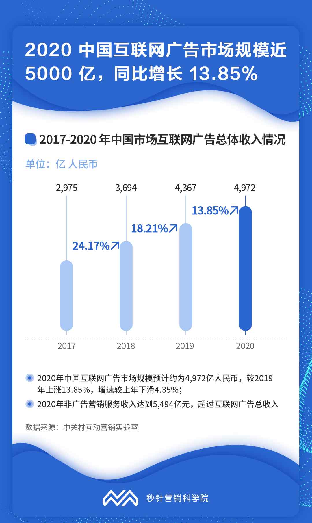 中国网络广告 报告解读〡2020 中国互联网广告市场9大关键特点与趋势