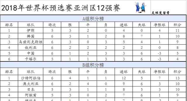 世界杯预选赛积分榜 世界杯亚洲区预选赛实时积分榜！国足主场复仇韩国