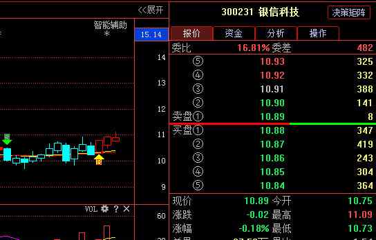 300231银信科技 银信科技 300231惊天黑幕！银信科技将强势拉伸大局