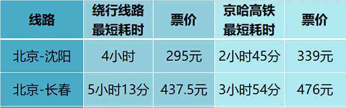 北京哈尔滨火车 京哈高铁全线开通：北京新增大型高铁站，至东三省耗时大幅缩短