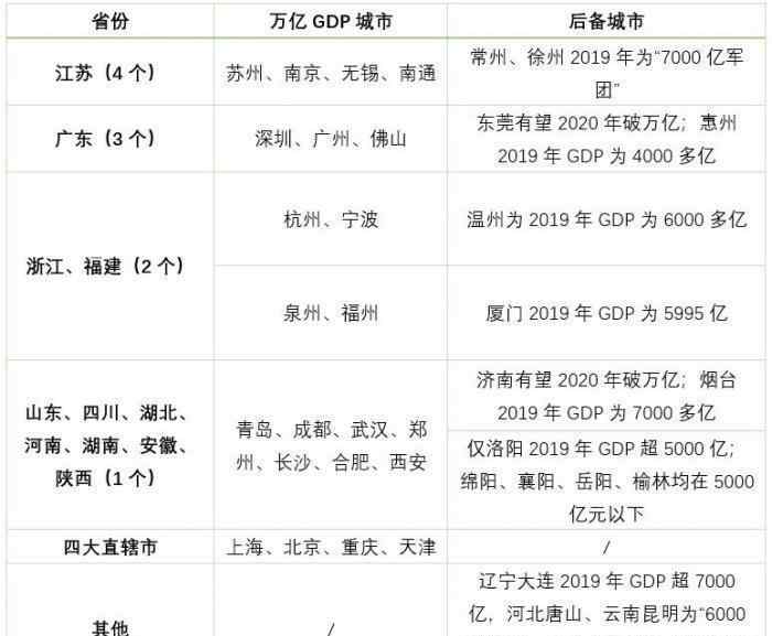 惠州属于几线城市 5座城市GDP首破万亿：江苏、广东成最大赢家，下一批万亿城市或再等5年