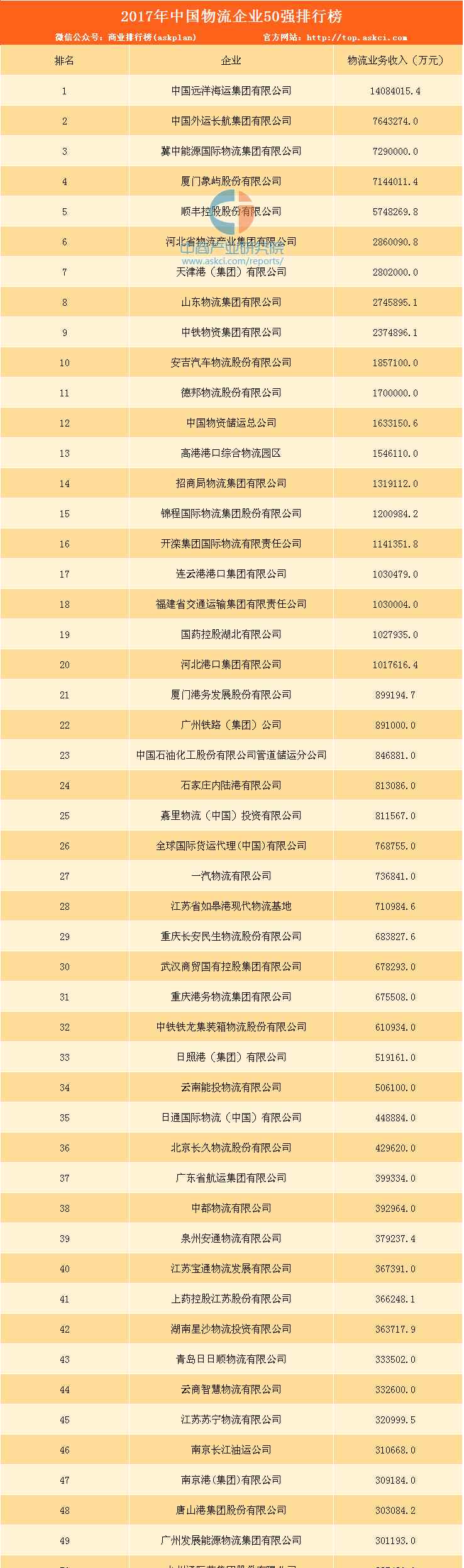 中国物流公司 2017中国物流企业50强排行榜