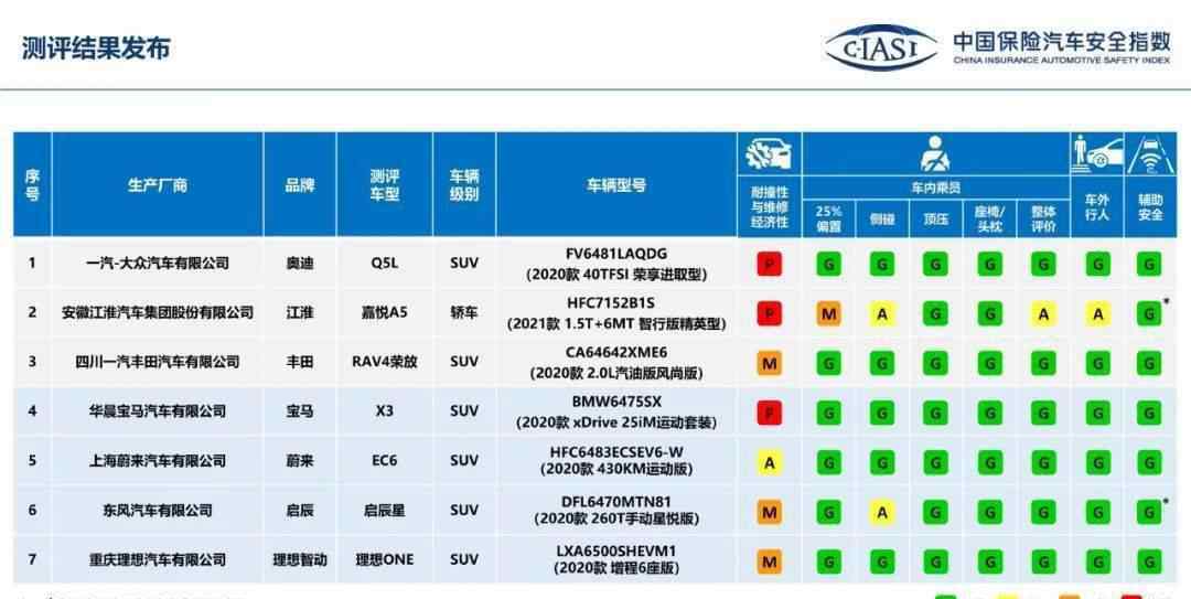 中国碰撞测试排名2019 中保研“复工”！7款车型碰撞测试，“新人”差点拿满分？