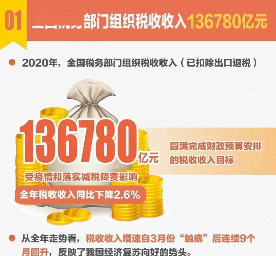 中国税收排行 速览！十组税收数据看2020年中国经济发展亮点