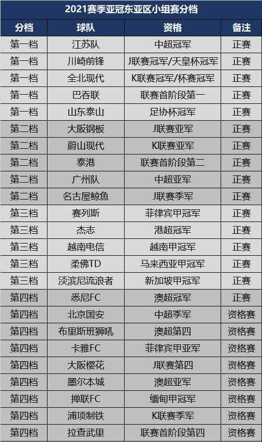 亚冠规则 2021亚冠东亚区小组分档完全一览，两中超球队位列第一档