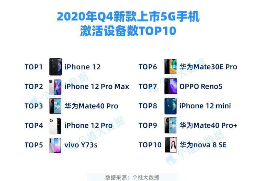 苹果手机5g 苹果赢了？iPhone12成最受欢迎的5G手机，超过华为