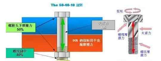 拧紧 螺栓如何拧紧和控制你不知道的螺栓技巧