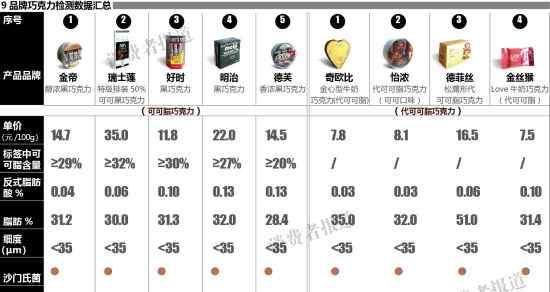 德菲丝巧克力 9个品牌巧克力测评报告：德芙反式脂肪酸较高